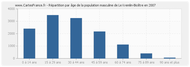 Répartition par âge de la population masculine de Le Kremlin-Bicêtre en 2007